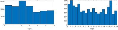 Topic Modeling of Everyday Sexism Project Entries